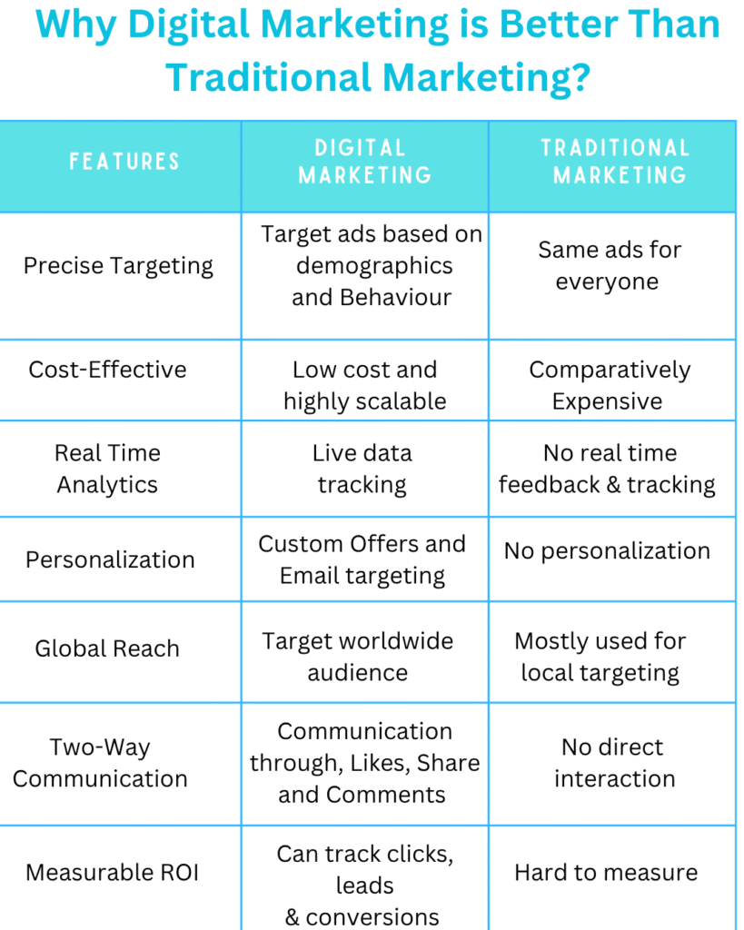 Comparison between digital marketing and traditional marketing